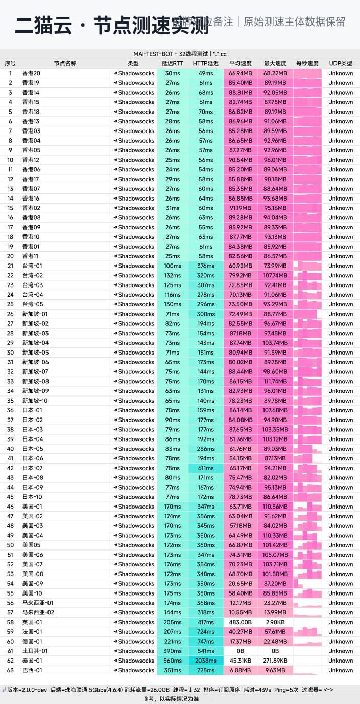 二猫云节点测速实测：香港均速82-91MB/s全场领先，新日美各地区全面高速（联通5Gbps环境）