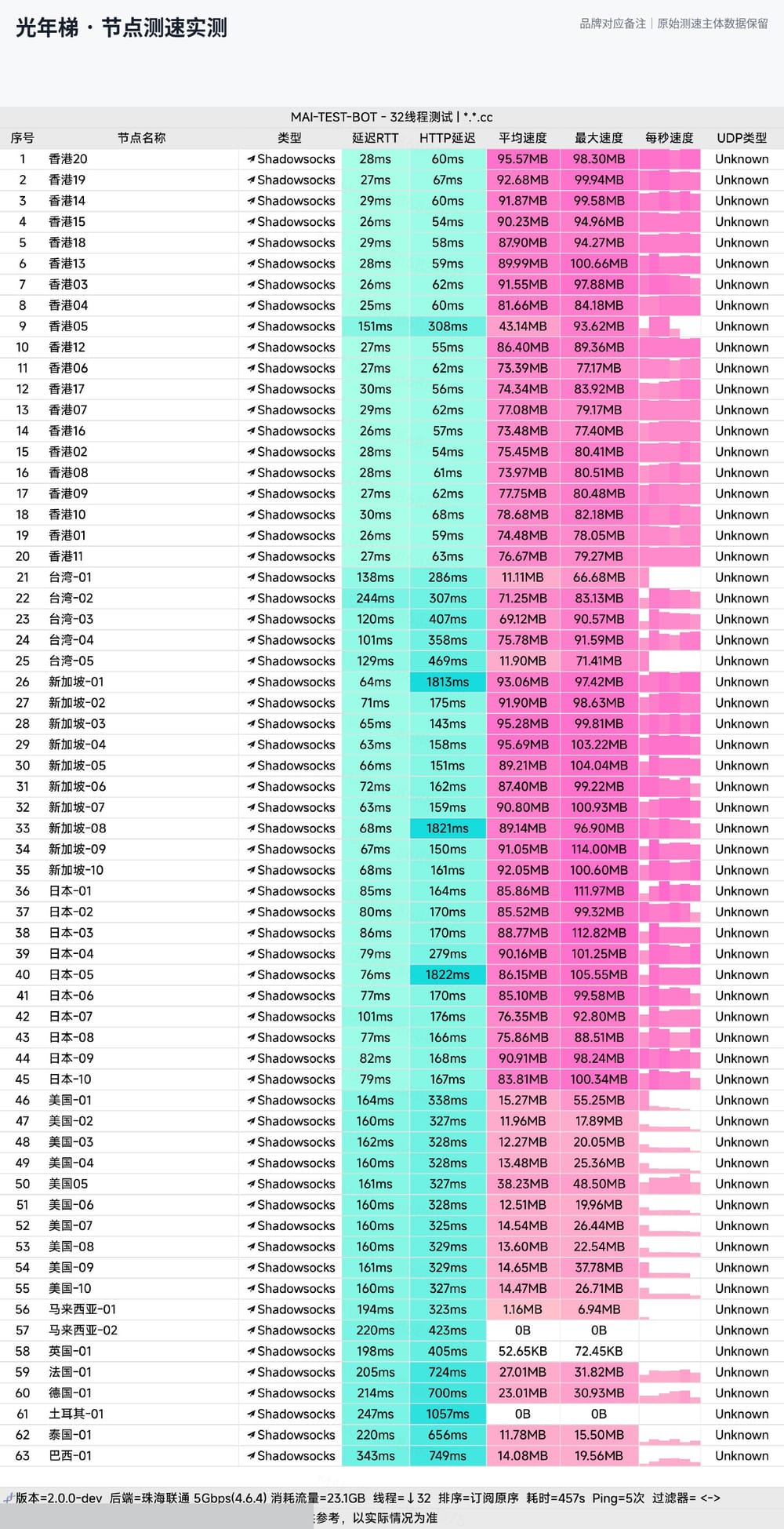 光年梯节点测速实测：香港73-95MB/s、新加坡87-95MB/s、日本75-91MB/s亚洲三线高速（联通5Gbps环境）