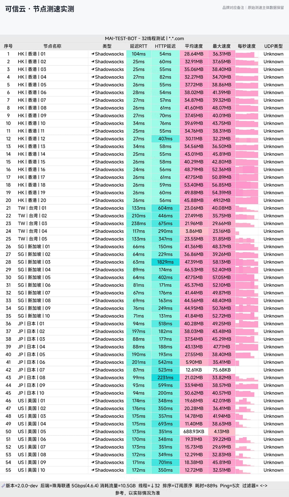 可信云节点测速实测：香港延迟24-34ms，流媒体全解锁IEPL专线（联通5Gbps环境）