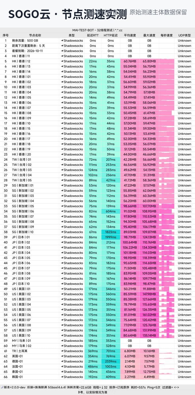 SOGO云节点测速实测：日本均速71-106MB/s、美国峰值161MB/s，日美远程线路全场最佳（联通5Gbps环境）