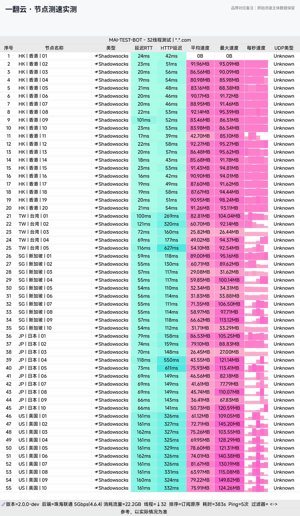 一翻云节点测速实测：香港20线均速80-92MB/s，美国峰值最高149MB/s，20元150GB大流量（联通5Gbps环境）